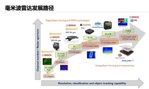 從4D感知到高清成像 4D毫米波雷達技術的發(fā)展與計算機軟硬件協(xié)同進化
